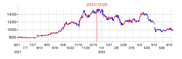 2021年12月20日 10:03前後のの株価チャート